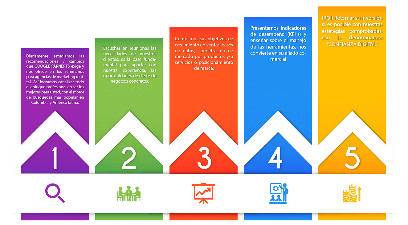 Agencia de marketeting Digital impakto On Line