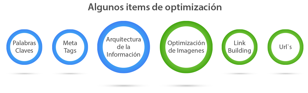 Palabras Claves, Meta Tag, Arquitectura De La Informacion, Url, Link Building, Optimizacion De Imagenes..